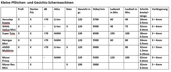 Tabelle Vergleich Schermaschinen, bitte bei info@groomers-mall.ch melden, wenn Ihr ein Word Dokument möchtet